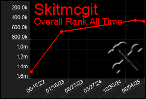Total Graph of Skitmcgit