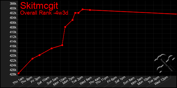 Last 31 Days Graph of Skitmcgit