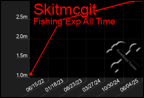 Total Graph of Skitmcgit