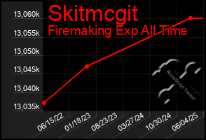 Total Graph of Skitmcgit