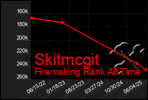 Total Graph of Skitmcgit