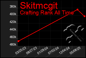 Total Graph of Skitmcgit