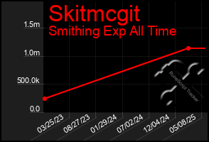 Total Graph of Skitmcgit