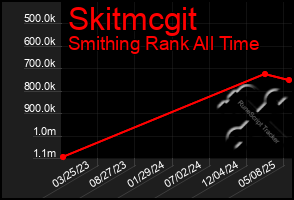 Total Graph of Skitmcgit