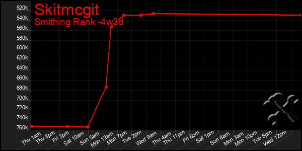 Last 31 Days Graph of Skitmcgit