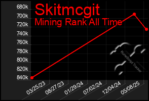 Total Graph of Skitmcgit