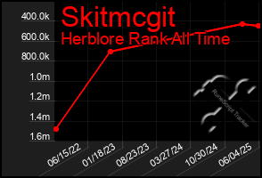 Total Graph of Skitmcgit