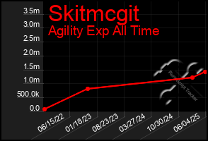 Total Graph of Skitmcgit