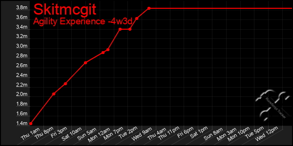 Last 31 Days Graph of Skitmcgit
