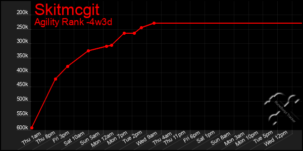 Last 31 Days Graph of Skitmcgit