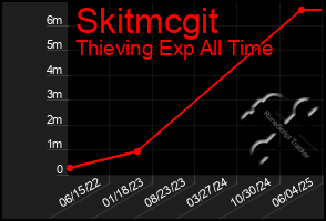 Total Graph of Skitmcgit