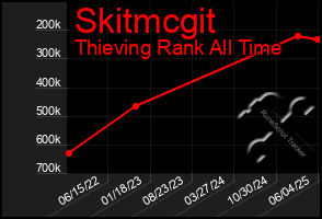 Total Graph of Skitmcgit