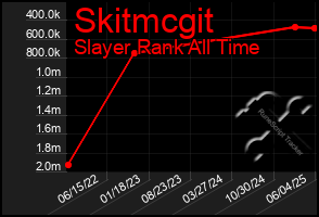 Total Graph of Skitmcgit