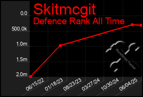 Total Graph of Skitmcgit