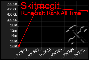 Total Graph of Skitmcgit