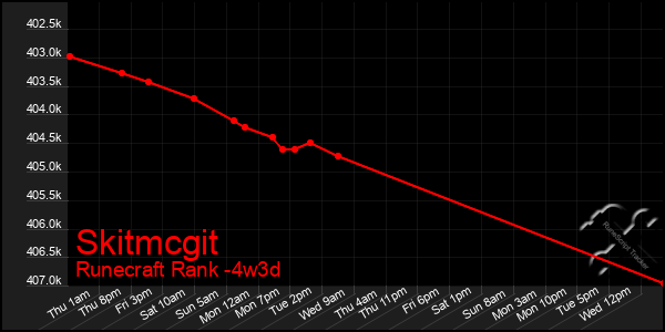Last 31 Days Graph of Skitmcgit