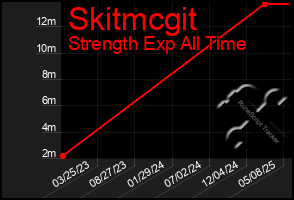 Total Graph of Skitmcgit