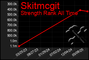 Total Graph of Skitmcgit