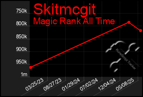 Total Graph of Skitmcgit