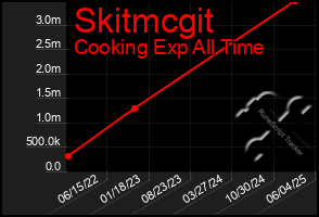 Total Graph of Skitmcgit