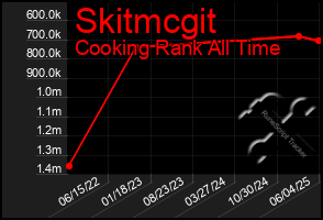 Total Graph of Skitmcgit
