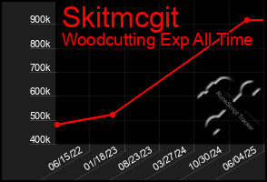 Total Graph of Skitmcgit
