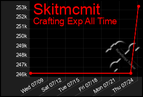 Total Graph of Skitmcmit