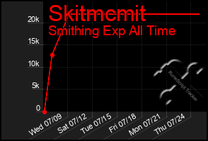 Total Graph of Skitmcmit