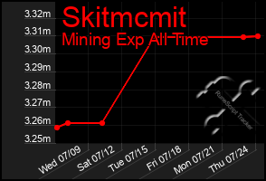 Total Graph of Skitmcmit