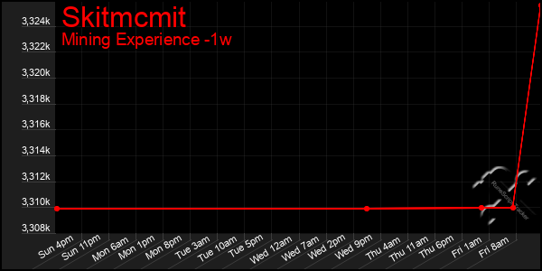 Last 7 Days Graph of Skitmcmit