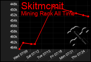 Total Graph of Skitmcmit