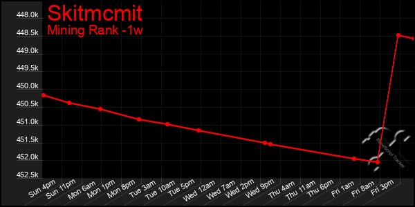 Last 7 Days Graph of Skitmcmit