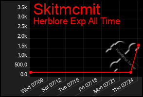 Total Graph of Skitmcmit