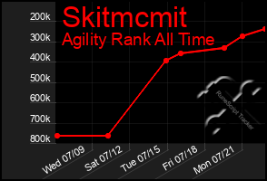 Total Graph of Skitmcmit