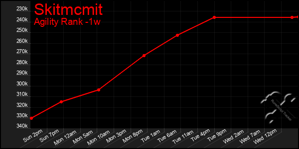 Last 7 Days Graph of Skitmcmit