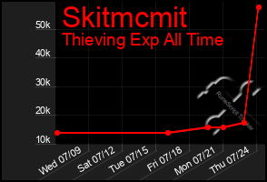 Total Graph of Skitmcmit