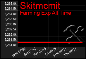 Total Graph of Skitmcmit