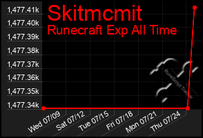 Total Graph of Skitmcmit