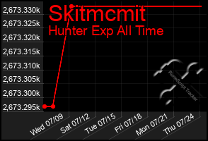 Total Graph of Skitmcmit
