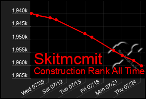 Total Graph of Skitmcmit