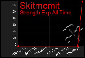 Total Graph of Skitmcmit