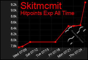 Total Graph of Skitmcmit