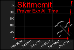 Total Graph of Skitmcmit