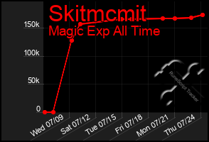 Total Graph of Skitmcmit