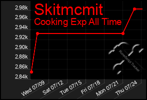 Total Graph of Skitmcmit