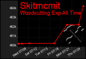 Total Graph of Skitmcmit