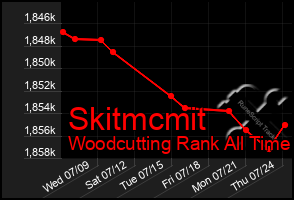 Total Graph of Skitmcmit