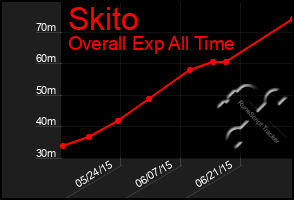 Total Graph of Skito