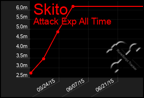 Total Graph of Skito