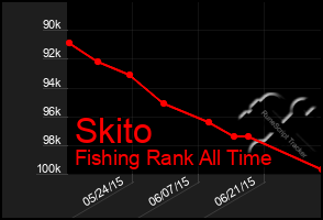 Total Graph of Skito